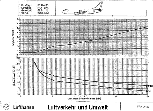 Lärmentwicklung Boeing B 737-400 beim Start