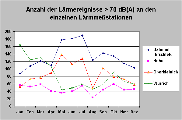 ChartObject Anzahl der Lärmereignisse > 70 dB(A) an den einzelnen Lärmmeßstationen