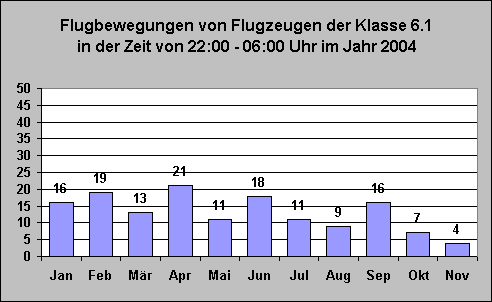 ChartObject Flugbewegungen von Flugzeugen der Klasse S 6.2 in der Zeit von 22:00 - 06:00 Uhr im Jahr 2004