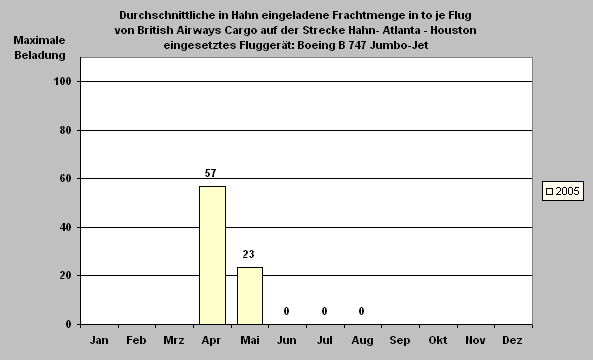 ChartObject Durchschnittliche in Hahn eingeladene Frachtmenge in to je Flug
von British Airways Cargo auf der Strecke Hahn- Atlanta - Houston
eingesetztes Fluggerät: Boeing B 747 Jumbo-Jet
