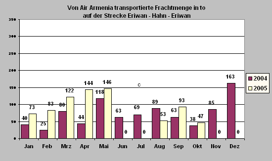 ChartObject Von Air Armenia transportierte Frachtmenge in to 
auf der Strecke Eriwan - Hahn - Eriwan
