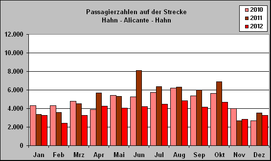 ChartObject Passagierzahlen auf der Strecke
Hahn - Alicante - Hahn