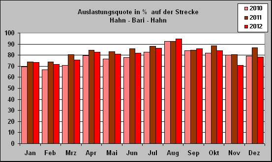 ChartObject Auslastungsquote in %  auf der Strecke
Hahn - Bari - Hahn
