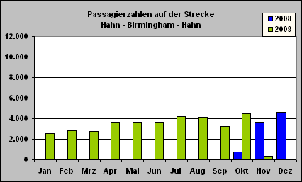 ChartObject Passagierzahlen auf der Strecke
Hahn - Birmingham - Hahn