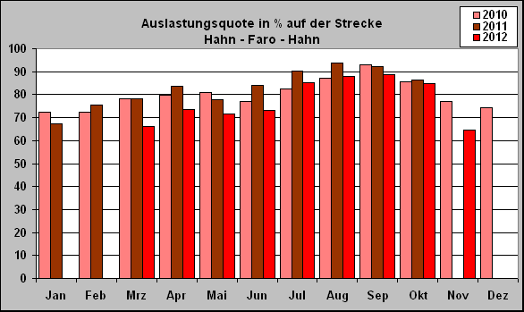 ChartObject Auslastungsquote in % auf der Strecke 
Hahn - Faro - Hahn
