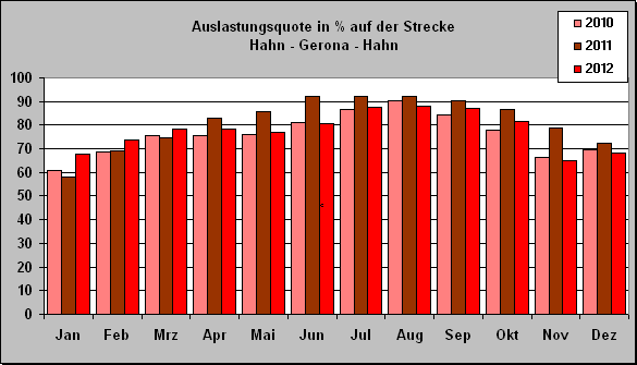 ChartObject Auslastungsquote in % auf der Strecke
Hahn - Gerona - Hahn
