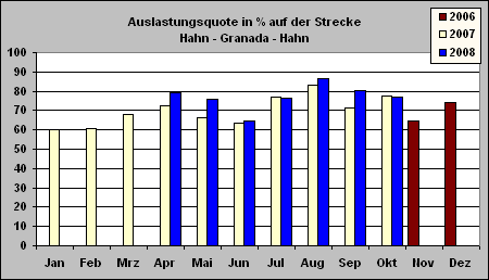 ChartObject Auslastungsquote in % auf der Strecke
Hahn - Granada - Hahn
