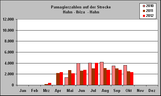 ChartObject Passagierzahlen auf der Strecke 
Hahn - Ibiza  - Hahn