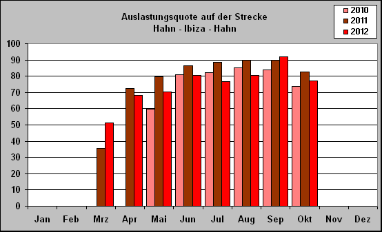 ChartObject Auslastungsquote auf der Strecke 
Hahn - Ibiza - Hahn