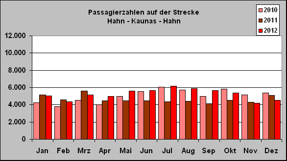 ChartObject Passagierzahlen auf der Strecke 
Hahn - Kaunas - Hahn