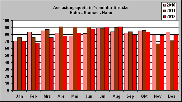 ChartObject Auslastungsquote in % auf der Strecke 
Hahn - Kaunas - Hahn