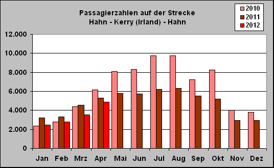 ChartObject Passagierzahlen auf der Strecke 
Hahn - Kerry (Irland) - Hahn