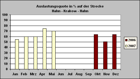 ChartObject Auslastungsquote in % auf der Strecke Hahn - Krakow - Hahn