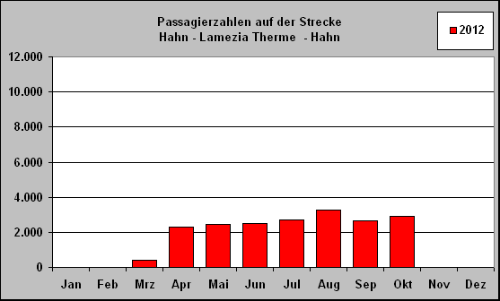 ChartObject Passagierzahlen auf der Strecke 
Hahn - Lamezia Therme  - Hahn
