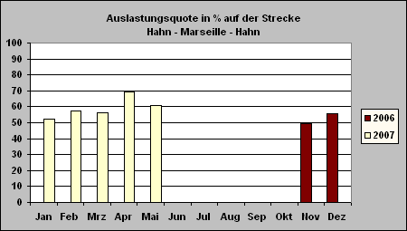 ChartObject Auslastungsquote in % auf der Strecke Hahn - Marseille - Hahn