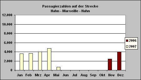 ChartObject Passagierzahlen auf der Strecke Hahn - Marseille - Hahn