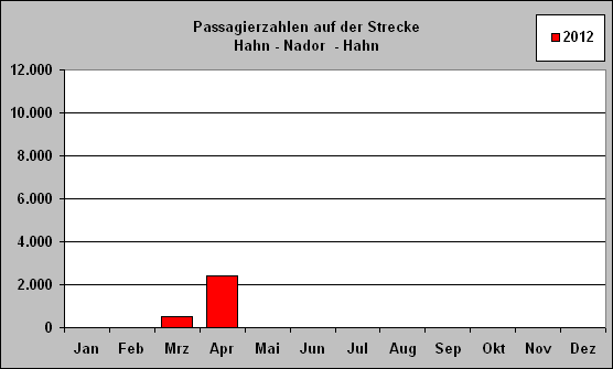 ChartObject Passagierzahlen auf der Strecke 
Hahn - Nador  - Hahn