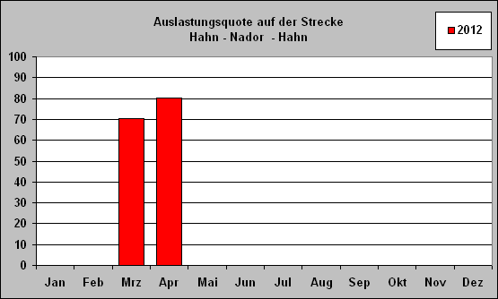 ChartObject Auslastungsquote auf der Strecke 
Hahn - Nador  - Hahn