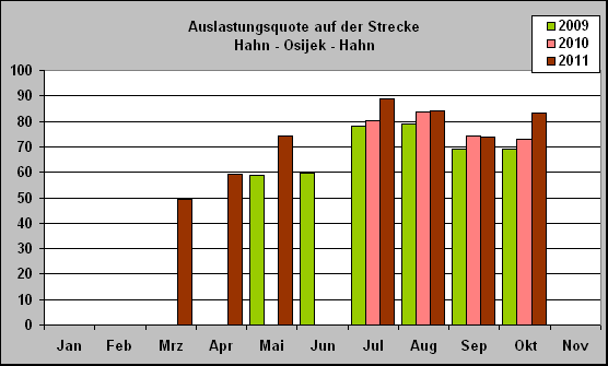 ChartObject Auslastungsquote auf der Strecke 
Hahn - Osijek - Hahn