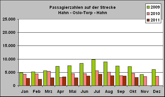 ChartObject Passagierzahlen auf der Strecke 
Hahn - Oslo-Torp - Hahn