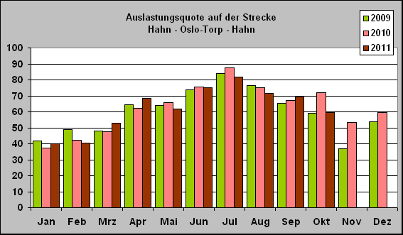 ChartObject Auslastungsquote auf der Strecke 
Hahn - Oslo-Torp - Hahn