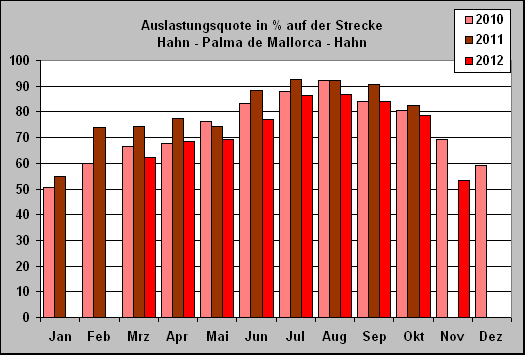 ChartObject Auslastungsquote in % auf der Strecke 
Hahn - Palma de Mallorca - Hahn
