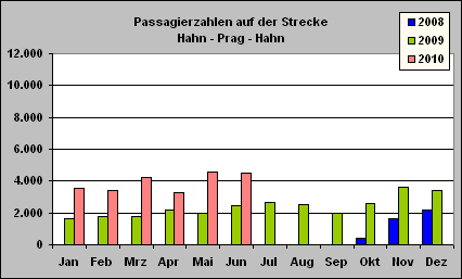 ChartObject Passagierzahlen auf der Strecke
Hahn - Prag - Hahn
