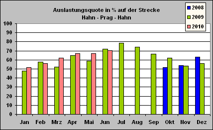 ChartObject Auslastungsquote in % auf der Strecke
Hahn - Prag - Hahn