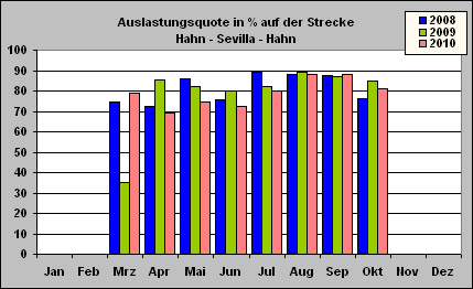 ChartObject Auslastungsquote in % auf der Strecke 
Hahn - Sevilla - Hahn