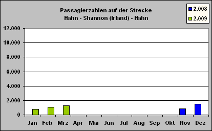 ChartObject Passagierzahlen auf der Strecke
Hahn - Shannon (Irland) - Hahn