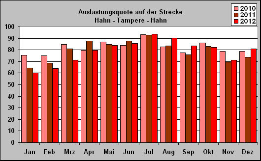 ChartObject Auslastungsquote auf der Strecke 
Hahn - Tampere - Hahn