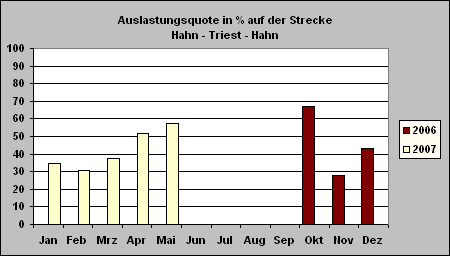 ChartObject Auslastungs-<br>
quote in % auf der Strecke Hahn - Triest - Hahn