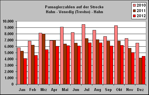ChartObject Passagierzahlen auf der Strecke 
Hahn - Venedig (Treviso) - Hahn