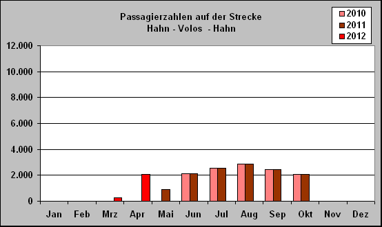 ChartObject Passagierzahlen auf der Strecke 
Hahn - Volos  - Hahn