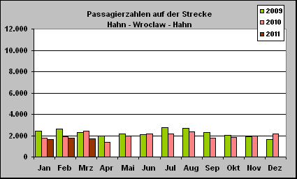 ChartObject Passagierzahlen auf der Strecke 
Hahn - Wroclaw - Hahn