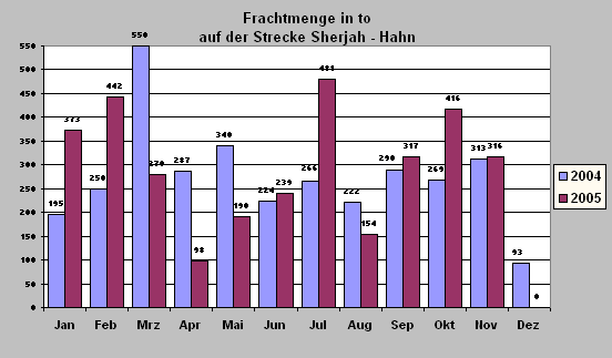 ChartObject Frachtmenge in to
auf der Strecke Sherjah - Hahn